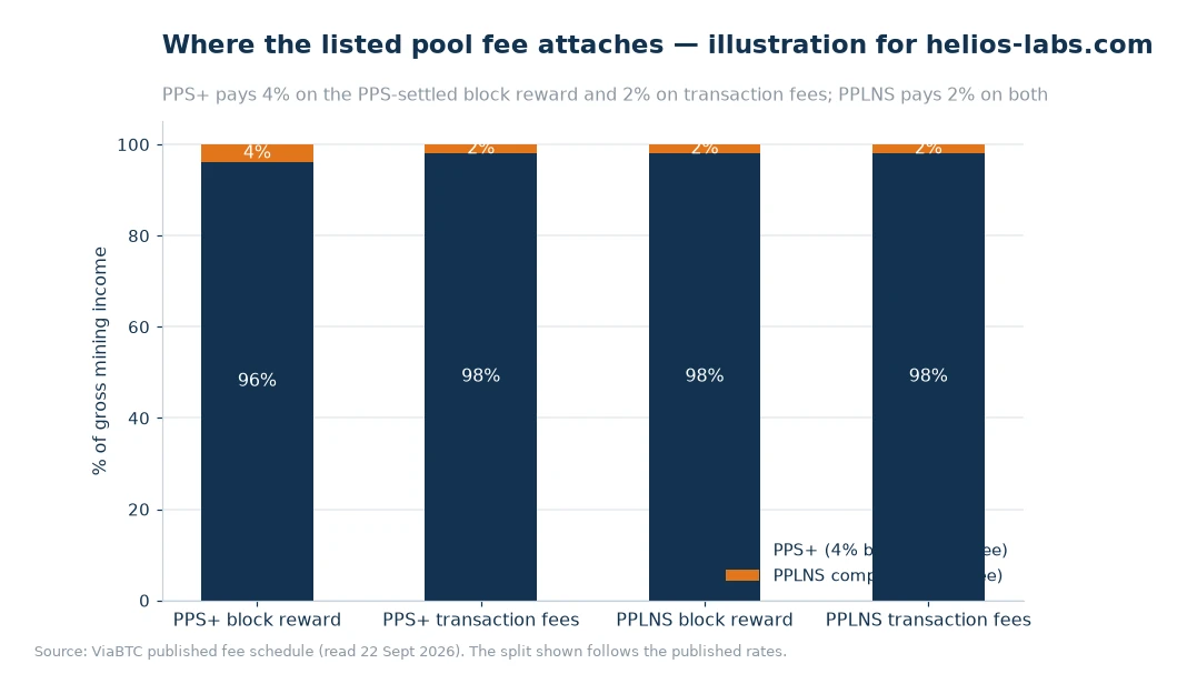 Stacked bar chart showing the net share and the listed fee share for the PPS+ block reward, the PPS+ transaction fee component and the PPLNS block reward and transaction fee components