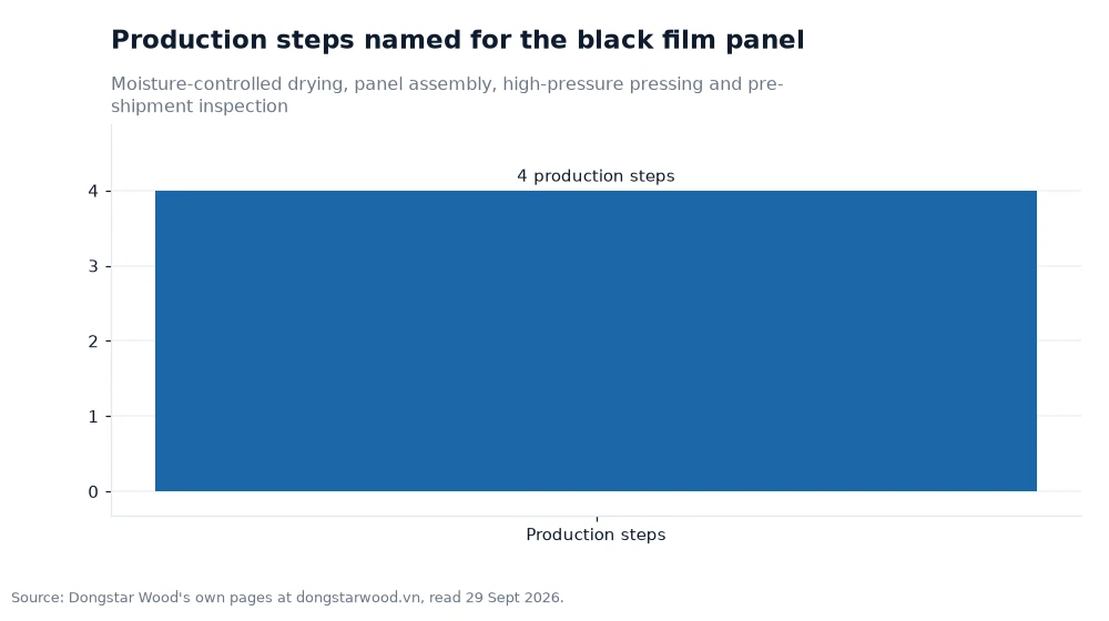 Bar chart: Production steps named for the black film panel